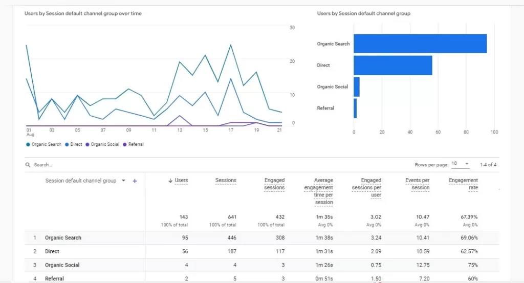 Providing monthly progress reports as one of SEO services